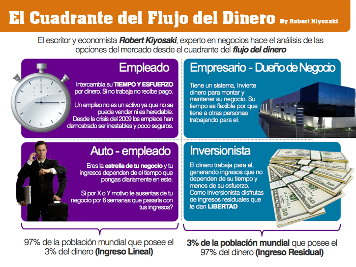 Cuadrante del flujo del dinero para comprar un mercedes cada 6 años Libertad financiera y subastas judiciales para comprar un mercedes cada 6 años
