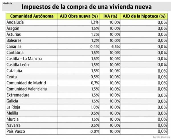 Impuestos Compra Vivienda Nueva