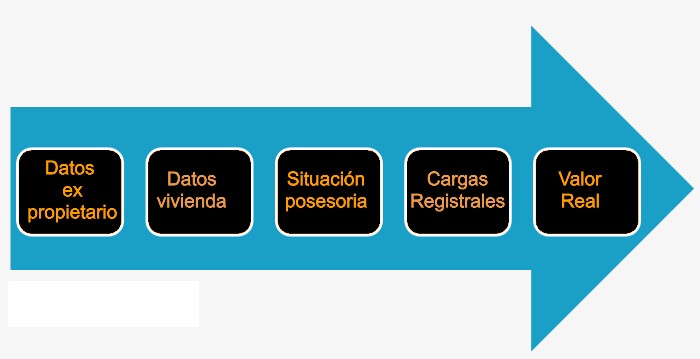 5 pasos para investigar pisos de banco